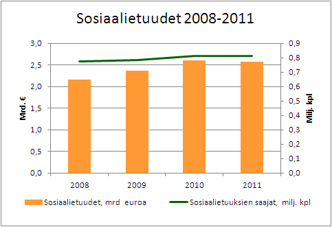 Sosiaalietuudet 2008-2011